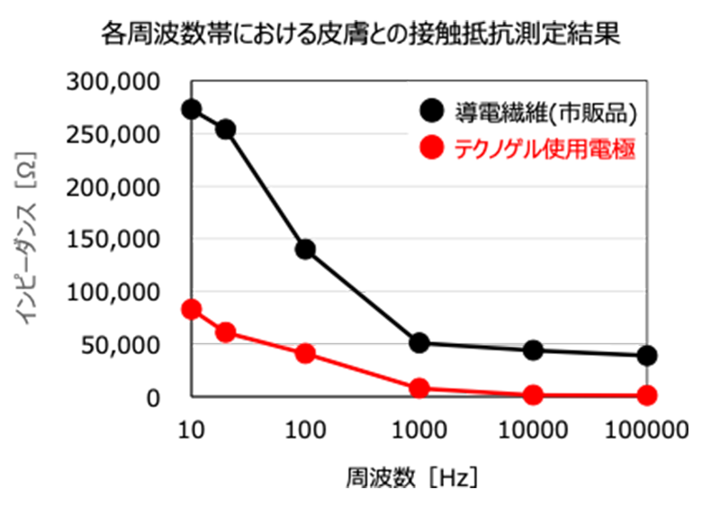 各周波数帯における皮膚との接触抵抗測定結果