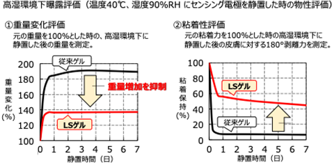 高湿環境下曝露評価