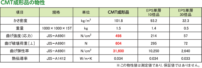 CMT成形品の物性