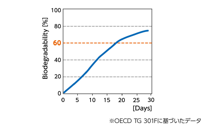 水中分解性データ
