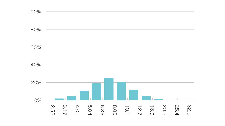 一例 平均粒子径8μｍの単分散粒子