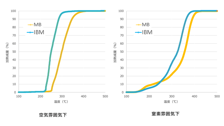 熱分解挙動