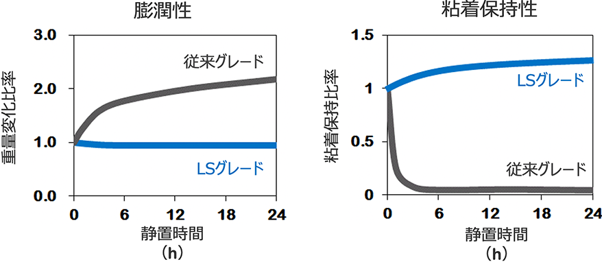 図1：40℃90%RH 環境下に静置したLSグレードの物性評価結果