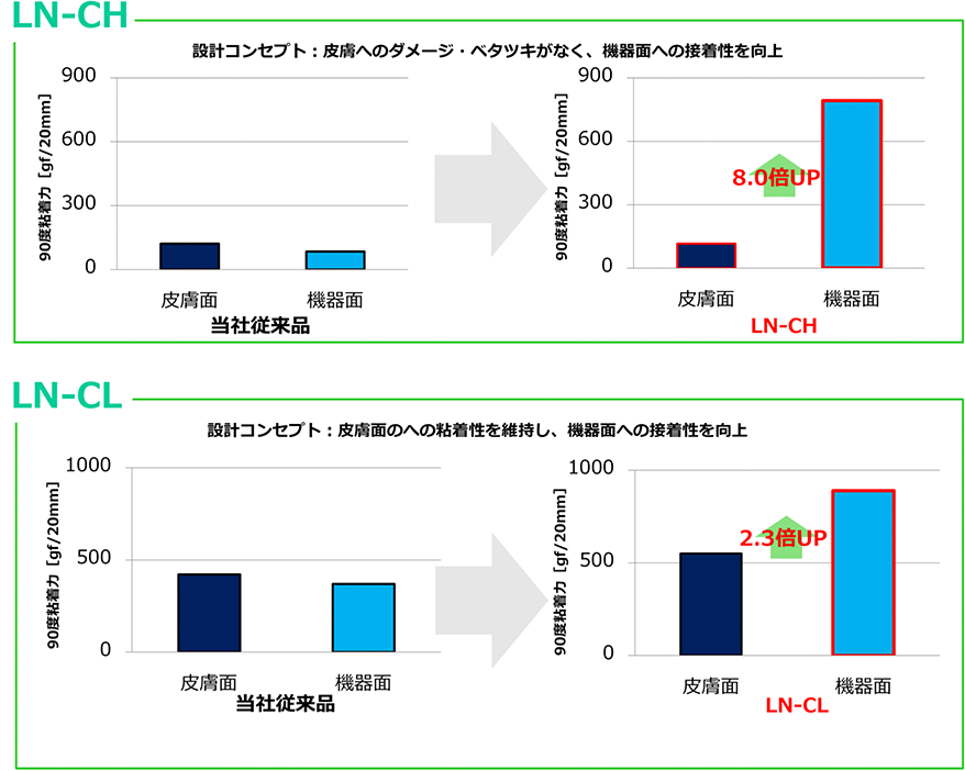 図2：LNグレードの90度粘着力測定結果