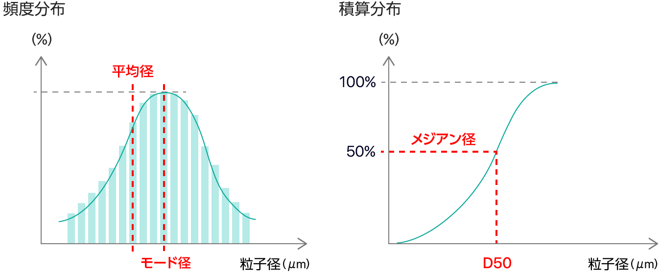 図：頻度分布と積算分布の例